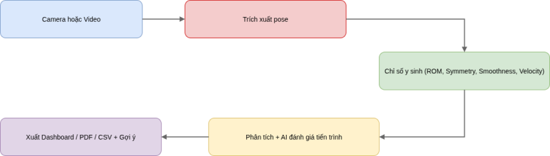 Pipeline hệ thống